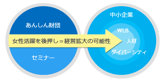 女性活躍を後押し=経営拡大の可能性