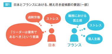 図1 日本とフランスにおける、燃え尽き症候群の要因（一部）