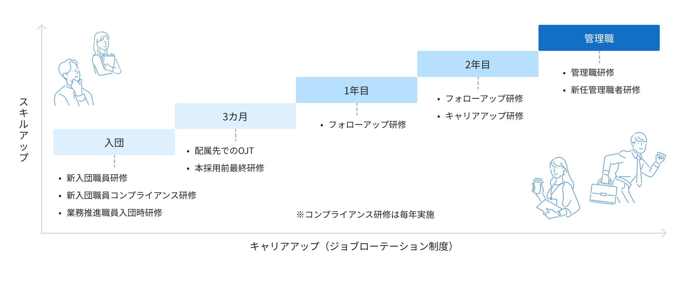 スキルアップとキャリアアップの段階を示した図。入団時には新入団職員研修、新入団職員コンプライアンス研修、業務推進職員入団時研修を行い、3カ月目には配属先でのOJT（共通）、本採用前最終研修を行う。1年目～2年目にはフォローアップ研修、キャリアアップ研修を行う。また、管理職を目指すための管理職研修、新任管理職者研修も行っている。