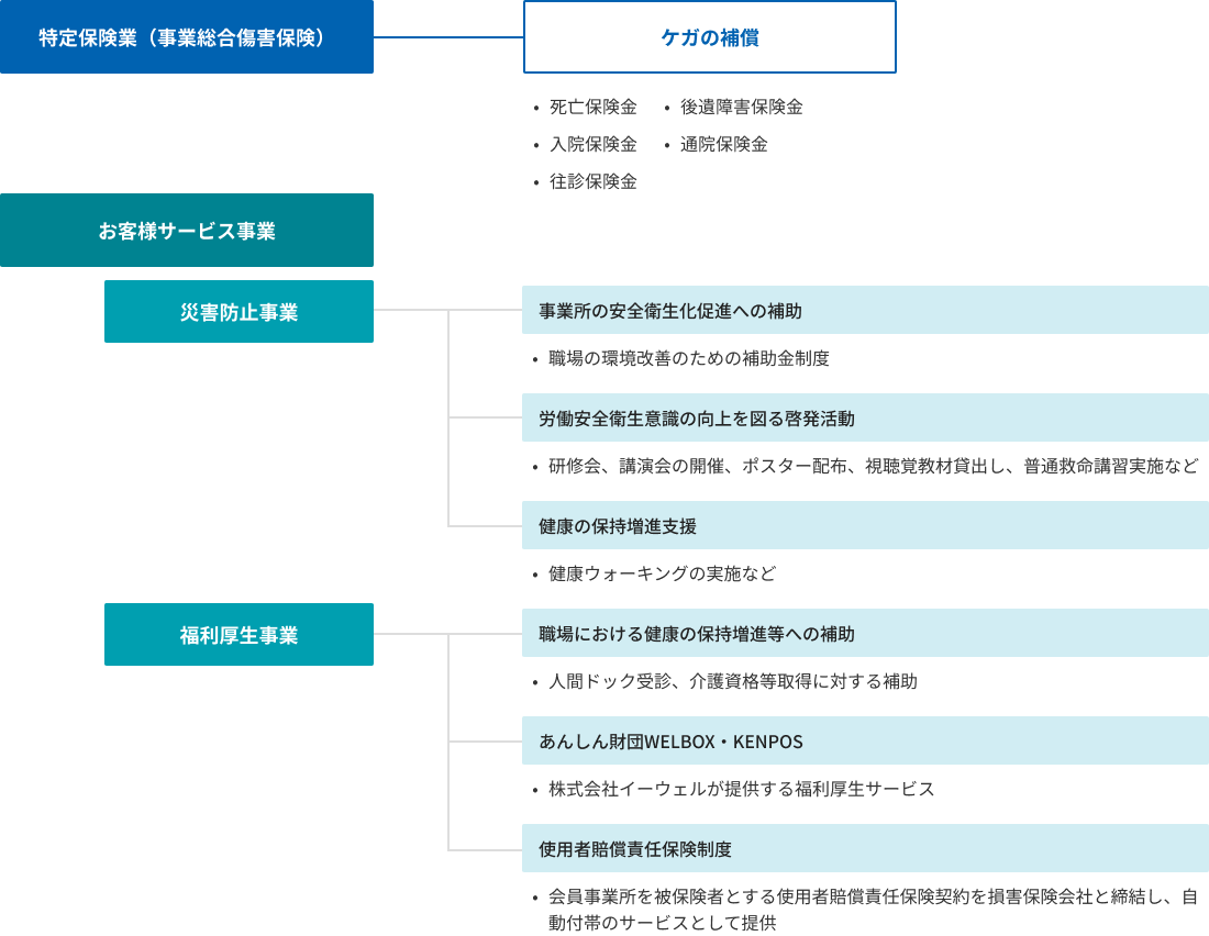 特定保険業（事業総合傷害保険)ではケガの補償をしており、主に死亡保険金、後遺障害保険金、入院保険金、通院保険金、往診保険金がある。お客様サービス事業の中には災害防止事業と福利厚生事業があり、災害防止事業では、事務所の安全衛生化促進への補助、労働安全衛生意識の向上を図る啓発活動、健康の保持増進支援を行っている。福利厚生事業では、職場における健康の保持増進等への補助、福利厚生サービスの利用促進、使用者賠償責任保険制度を行っている。