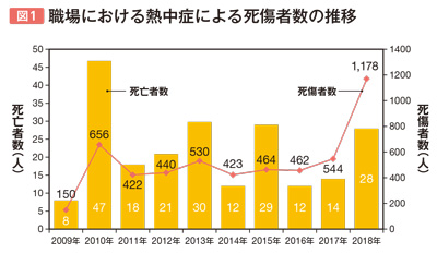 若い世代も暑さに警戒を 増加傾向にある職場での熱中症 あんしん財団